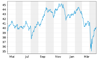 Chart iShares Inc.-MSCI Pac.ex-Jap. - 1 Year