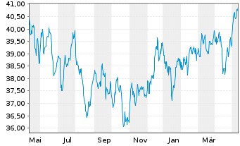 Chart iShares Inc.-MSCI Pac.ex-Jap. - 1 an