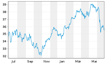 Chart iShares Inc.-MSCI France Index - 1 Year
