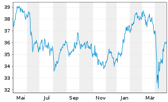 Chart iShares Inc.-MSCI France Index - 1 Year