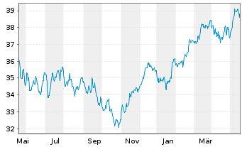 Chart iShares Inc.-MSCI France Index - 1 Jahr
