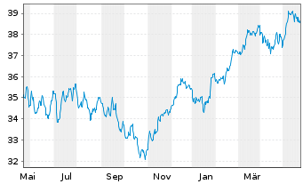 Chart iShares Inc.-MSCI France Index - 1 Year