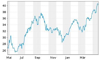 Chart iShares I.-MSCI Turkey Ind.FD - 1 Year