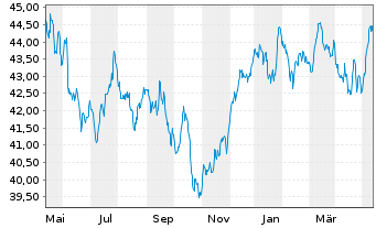 Chart iShs Inc.-MSCI Switzerland ETF - 1 an