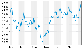 Chart iShs Inc.-MSCI Switzerland ETF - 1 Jahr
