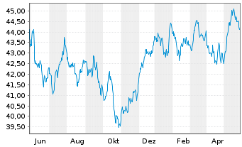 Chart iShs Inc.-MSCI Switzerland ETF - 1 Year