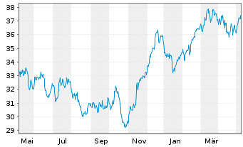 Chart iShares Inc.-MSCI Sweden ETF - 1 an