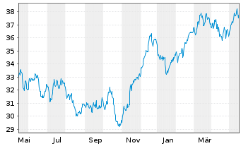 Chart iShares Inc.-MSCI Sweden ETF - 1 Jahr