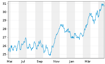 Chart iShs Inc.-MSCI Spain ETF - 1 Year
