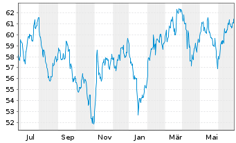 Chart iShs-MSCI South Korea ETF - 1 Jahr