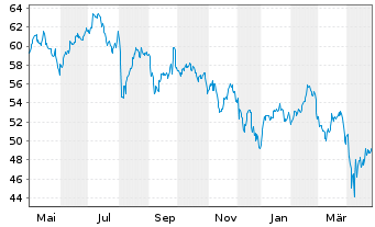 Chart iShs-MSCI South Korea ETF - 1 an