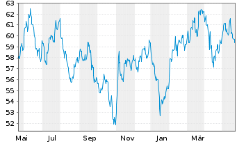 Chart iShs-MSCI South Korea ETF - 1 Year