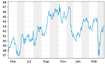 Chart iShares Inc.-MSCI Sth Afr.Idx - 1 Jahr