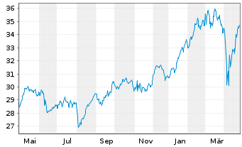 Chart iShares Inc.-MSCI Germany Idx - 1 an