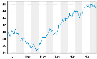 Chart iShares Inc.-MSCI Netherlds I. - 1 Year