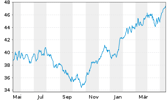 Chart iShares Inc.-MSCI Netherlds I. - 1 an