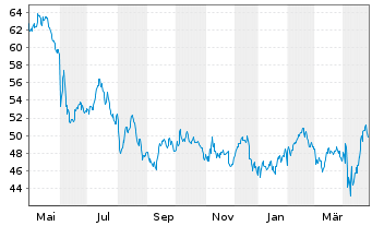 Chart iShs Inc.-MSCI Mexico ETF - 1 an