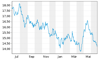 Chart iShares Inc.-MSCI Hong Kong I. - 1 Jahr