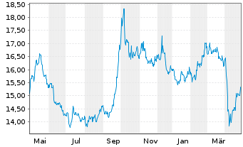 Chart iShares Inc.-MSCI Hong Kong I. - 1 Year