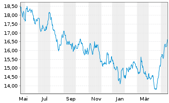 Chart iShares Inc.-MSCI Hong Kong I. - 1 Year