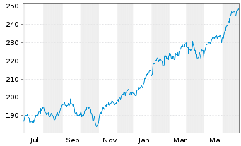 Chart iShares Tr.-S&P 100 Index Fund - 1 Year