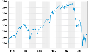 Chart iShares Tr.-S&P 100 Index Fund - 1 Year