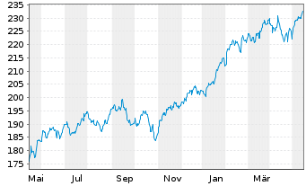 Chart iShares Tr.-S&P 100 Index Fund - 1 an