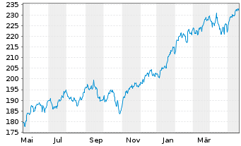 Chart iShares Tr.-S&P 100 Index Fund - 1 Jahr