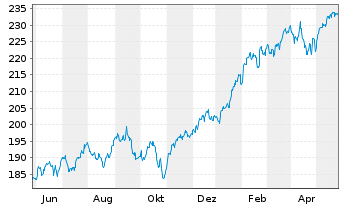 Chart iShares Tr.-S&P 100 Index Fund - 1 Year