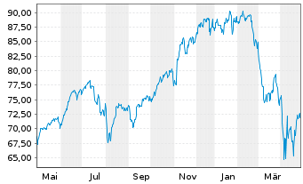 Chart iShares Trust-Large Growth I. - 1 Year