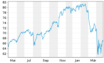 Chart iShares Trust - Large Core Idx - 1 an