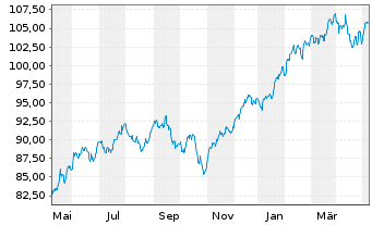 Chart IShares Tr.-Co.S&P To.US St.M. - 1 an