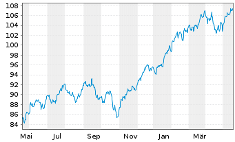 Chart IShares Tr.-Co.S&P To.US St.M. - 1 Jahr