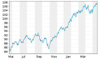 Chart IShares Tr.-Co.S&P To.US St.M. - 1 Year