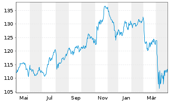 Chart iShares Trust-DJ Sel.Div.Idx - 1 Jahr