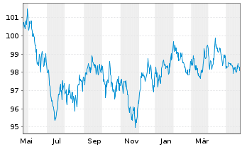 Chart iShares Tr-Barclays Tips Bd Fd - 1 Year