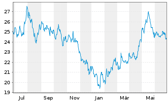 Chart IShs Tr.-FTSE China 25 Index - 1 Year