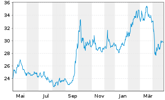 Chart IShs Tr.-FTSE China 25 Index - 1 Year