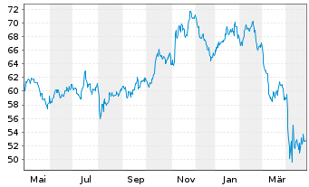 Chart iShares Trust-DJ US Trans.Idx - 1 Year