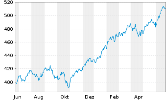 Chart iShares Tr.-Core S&P 500 ETF - 1 Year