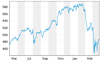 Chart iShares Tr.-Core S&P 500 ETF - 1 Year