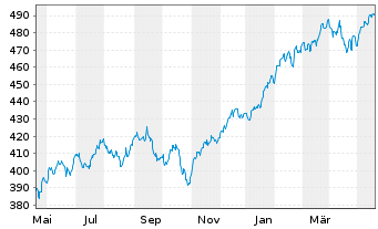Chart iShares Tr.-Core S&P 500 ETF - 1 Jahr