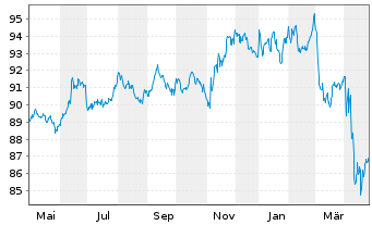 Chart iShares Tr.-Co.US Aggregate Bd - 1 Year