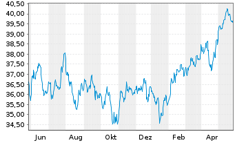 Chart iShares Trust-MSCI Em.Mkts In. - 1 Year