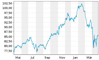 Chart iShs Tr.-Gbl Communic.Services - 1 Year