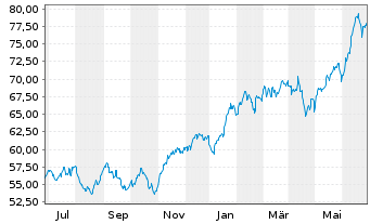 Chart IShares Tr.-S&P Gl.Info Tech.S - 1 Year