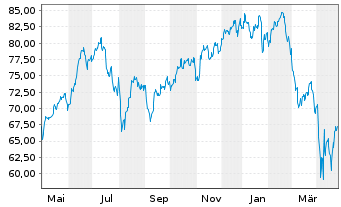 Chart IShares Tr.-S&P Gl.Info Tech.S - 1 Year