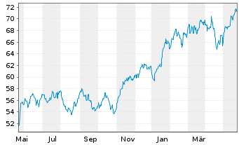 Chart IShares Tr.-S&P Gl.Info Tech.S - 1 Year