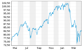 Chart iShares Tr.-S&P 500 Growth In. - 1 Jahr