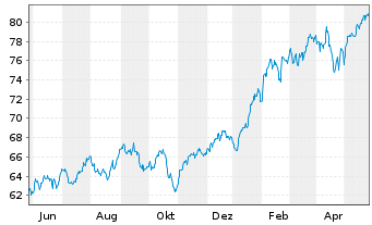 Chart iShares Tr.-S&P 500 Growth In. - 1 Year